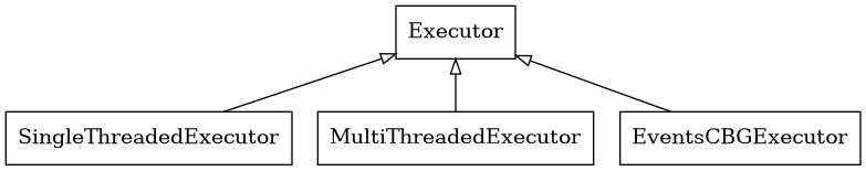 digraph Flatland {

   Executor -> SingleThreadedExecutor [dir = back, arrowtail = empty];
   Executor -> MultiThreadedExecutor [dir = back, arrowtail = empty];
   Executor -> EventsCBGExecutor [dir = back, arrowtail = empty];
   Executor  [shape=polygon,sides=4];
   SingleThreadedExecutor  [shape=polygon,sides=4];
   MultiThreadedExecutor  [shape=polygon,sides=4];
   EventsCBGExecutor  [shape=polygon,sides=4];

   }