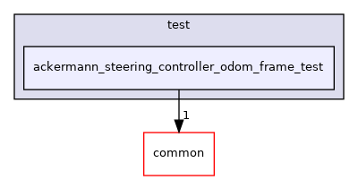 ackermann_steering_controller_odom_frame_test