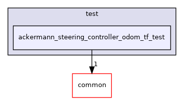 ackermann_steering_controller_odom_tf_test