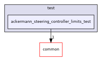 ackermann_steering_controller_limits_test