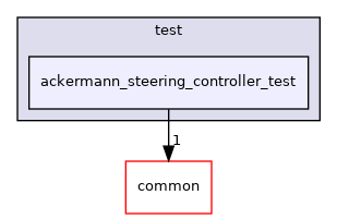 ackermann_steering_controller_test