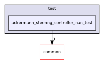 ackermann_steering_controller_nan_test