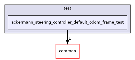 ackermann_steering_controller_default_odom_frame_test