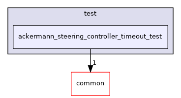 ackermann_steering_controller_timeout_test