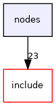 nodes