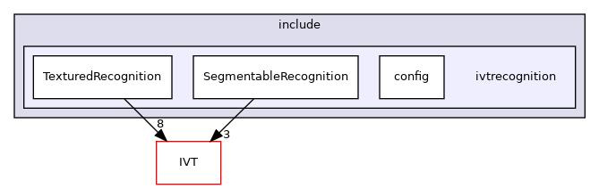 ivtrecognition
