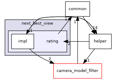 rating