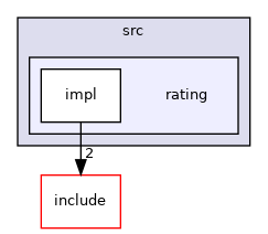 rating