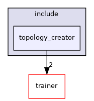 topology_creator