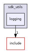 logging