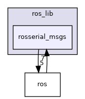 rosserial_msgs