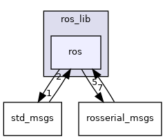 ros