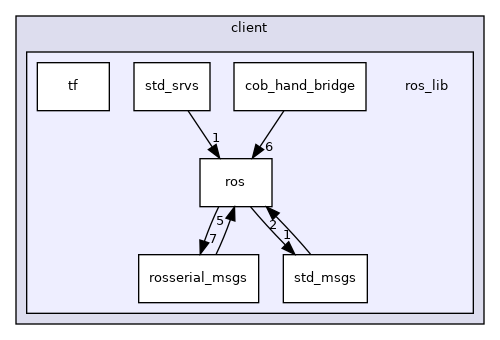 ros_lib