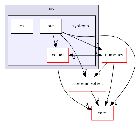 systems