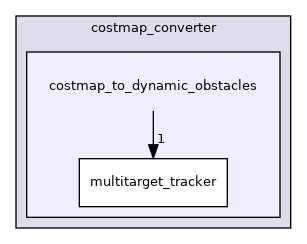 costmap_to_dynamic_obstacles