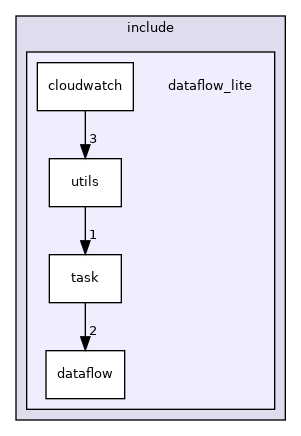 dataflow_lite