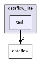 task
