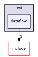 dataflow