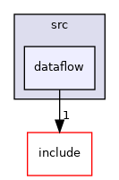dataflow