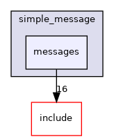 messages