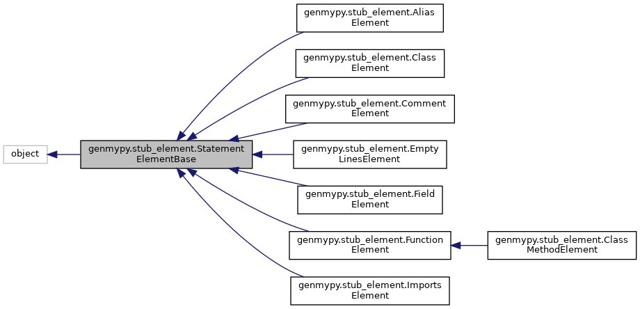 Inheritance graph