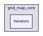 iterators