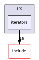 iterators