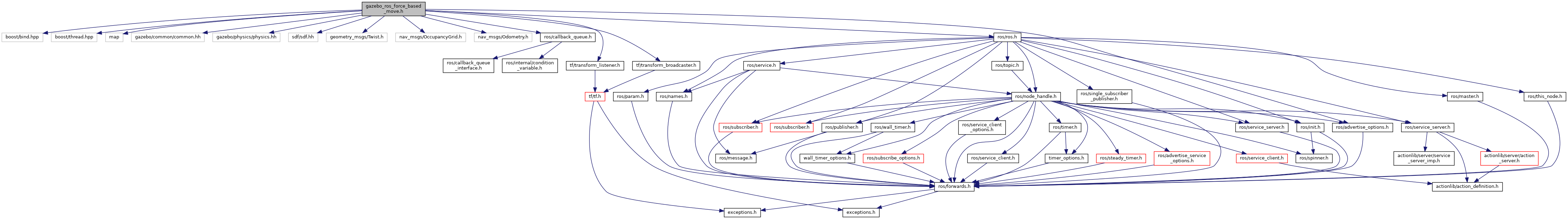hector_gazebo_plugins gazebo_ros_force_based_move.h File Reference
