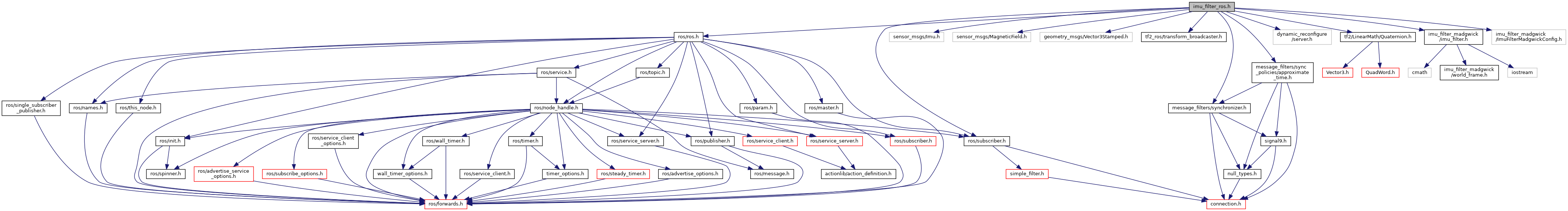 imu_filter_madgwick imu_filter_ros.h File Reference