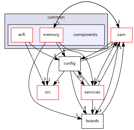 components