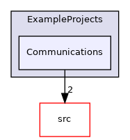 Communications