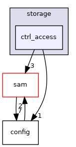 ctrl_access