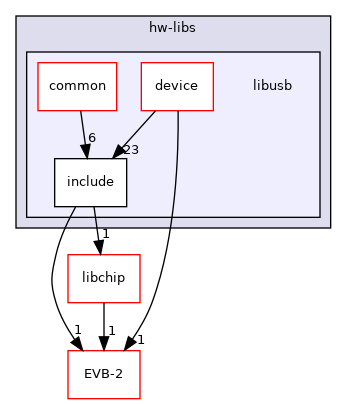 libusb