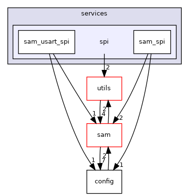 spi