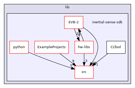 inertial-sense-sdk