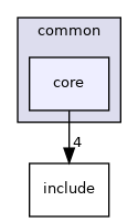 core