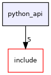 python_api