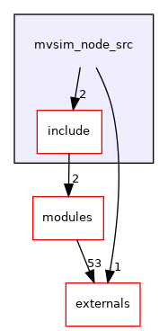 mvsim_node_src