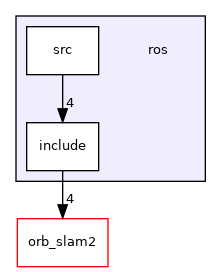 ros