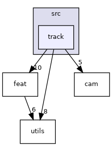 track
