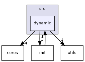 dynamic