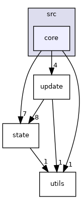 core