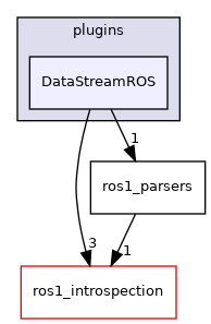 DataStreamROS