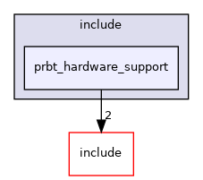 prbt_hardware_support
