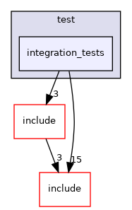 integration_tests