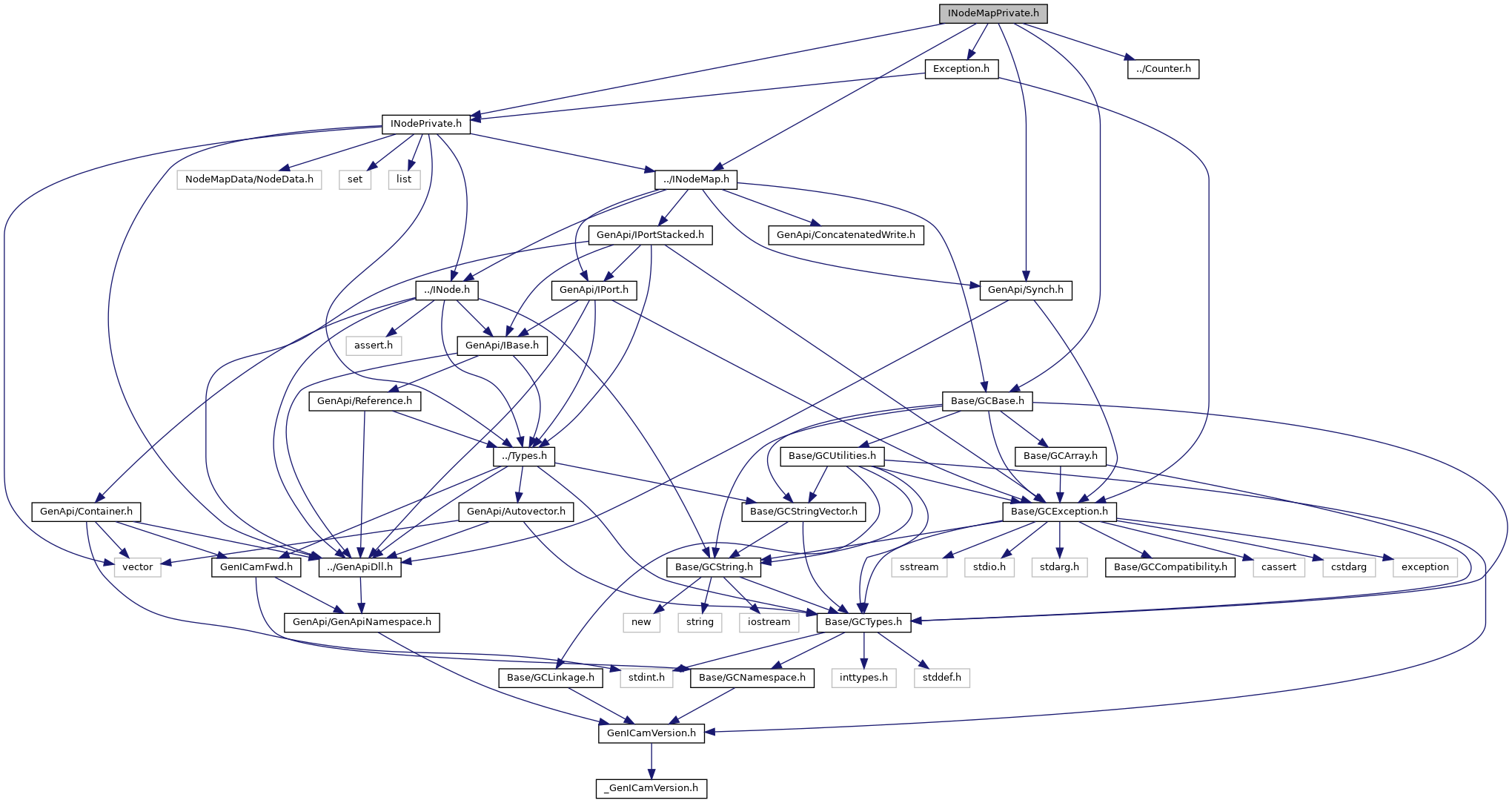 rc_genicam_api: INodeMapPrivate.h File Reference