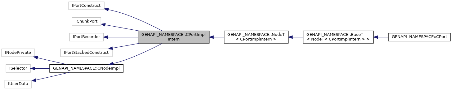 Inheritance graph