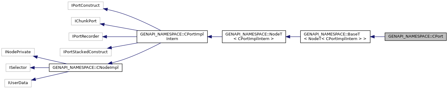 Inheritance graph