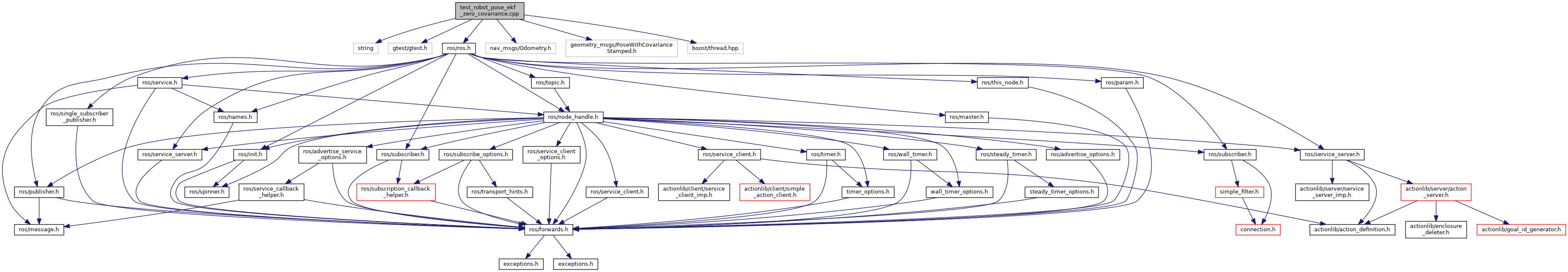 Cpp node. Ros 2 nodes. ros master node topic. navigation node ros. оформление map cpp.