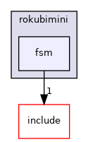 fsm